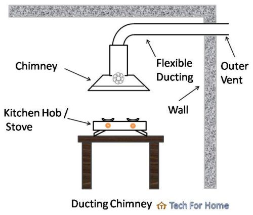 Best chimney company in India